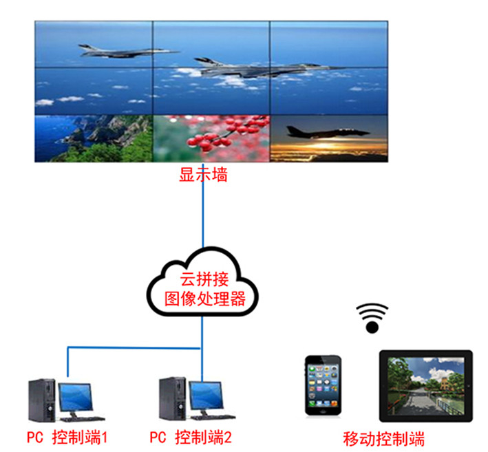 云拼接圖像處理器（電腦、攝像頭等云接入+解碼+拼接+跨屏）